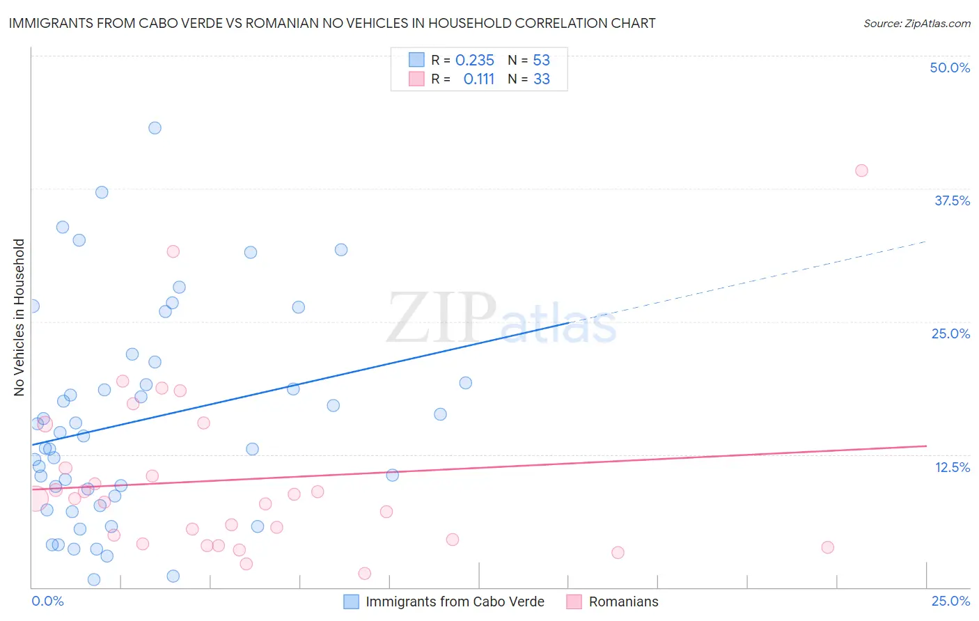 Immigrants from Cabo Verde vs Romanian No Vehicles in Household