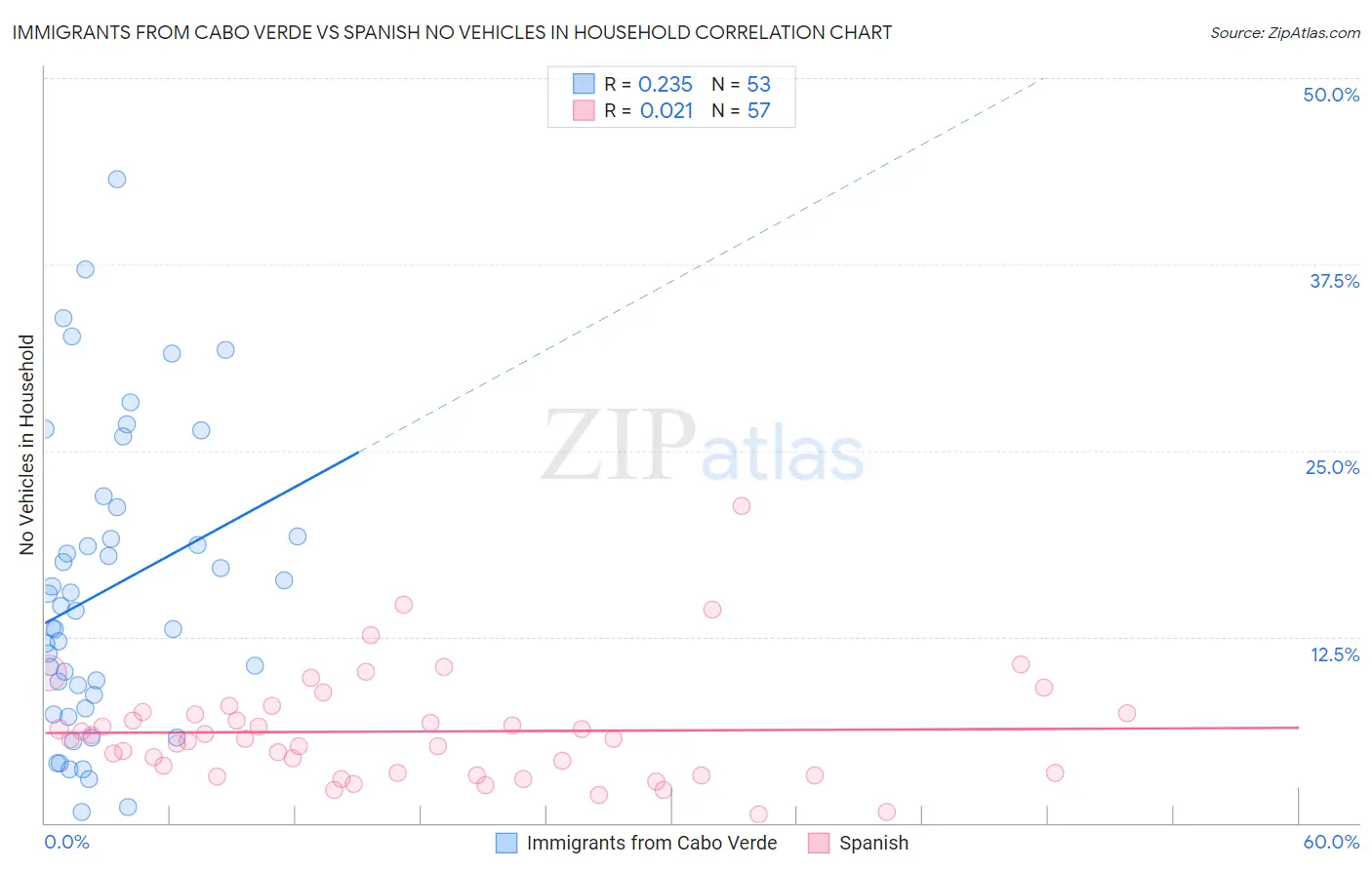 Immigrants from Cabo Verde vs Spanish No Vehicles in Household