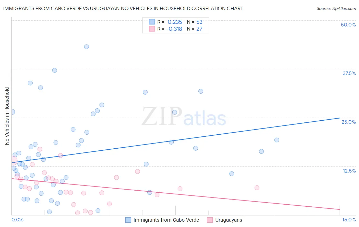 Immigrants from Cabo Verde vs Uruguayan No Vehicles in Household