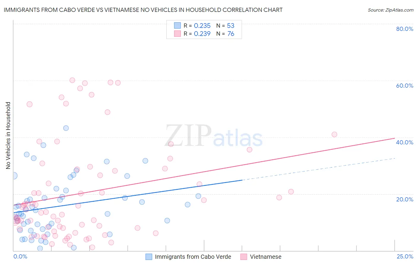 Immigrants from Cabo Verde vs Vietnamese No Vehicles in Household