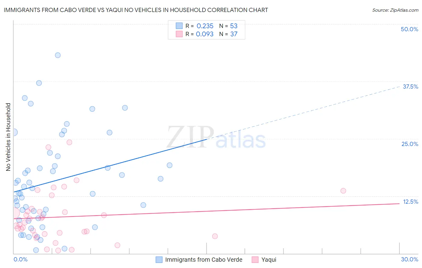 Immigrants from Cabo Verde vs Yaqui No Vehicles in Household