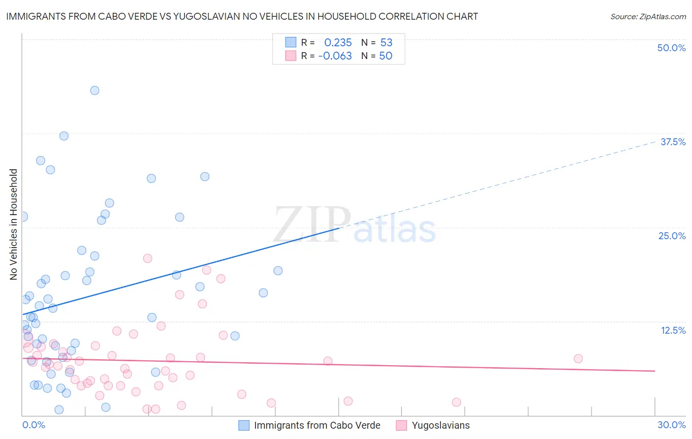 Immigrants from Cabo Verde vs Yugoslavian No Vehicles in Household