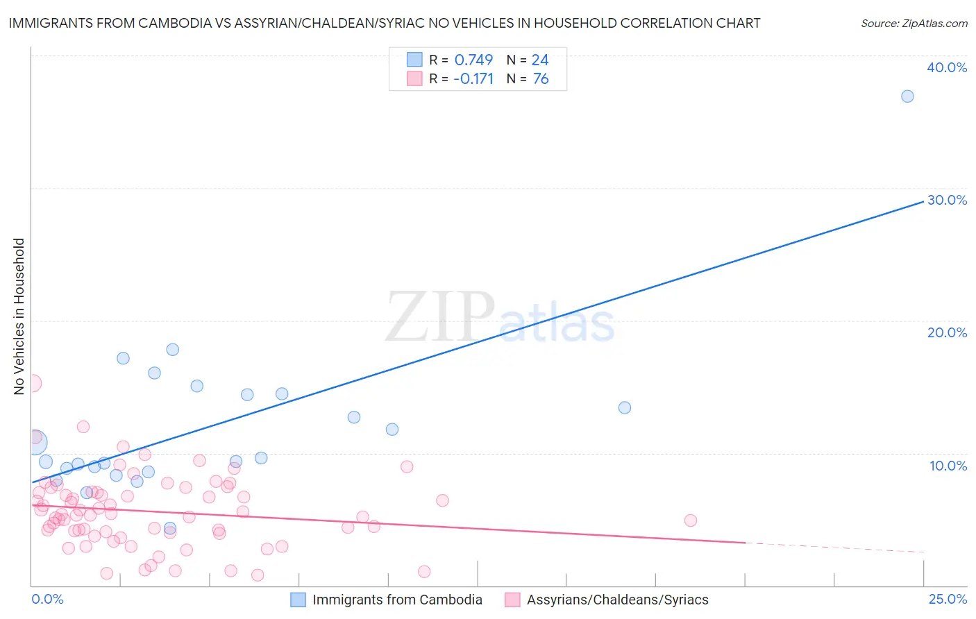 Immigrants from Cambodia vs Assyrian/Chaldean/Syriac No Vehicles in Household