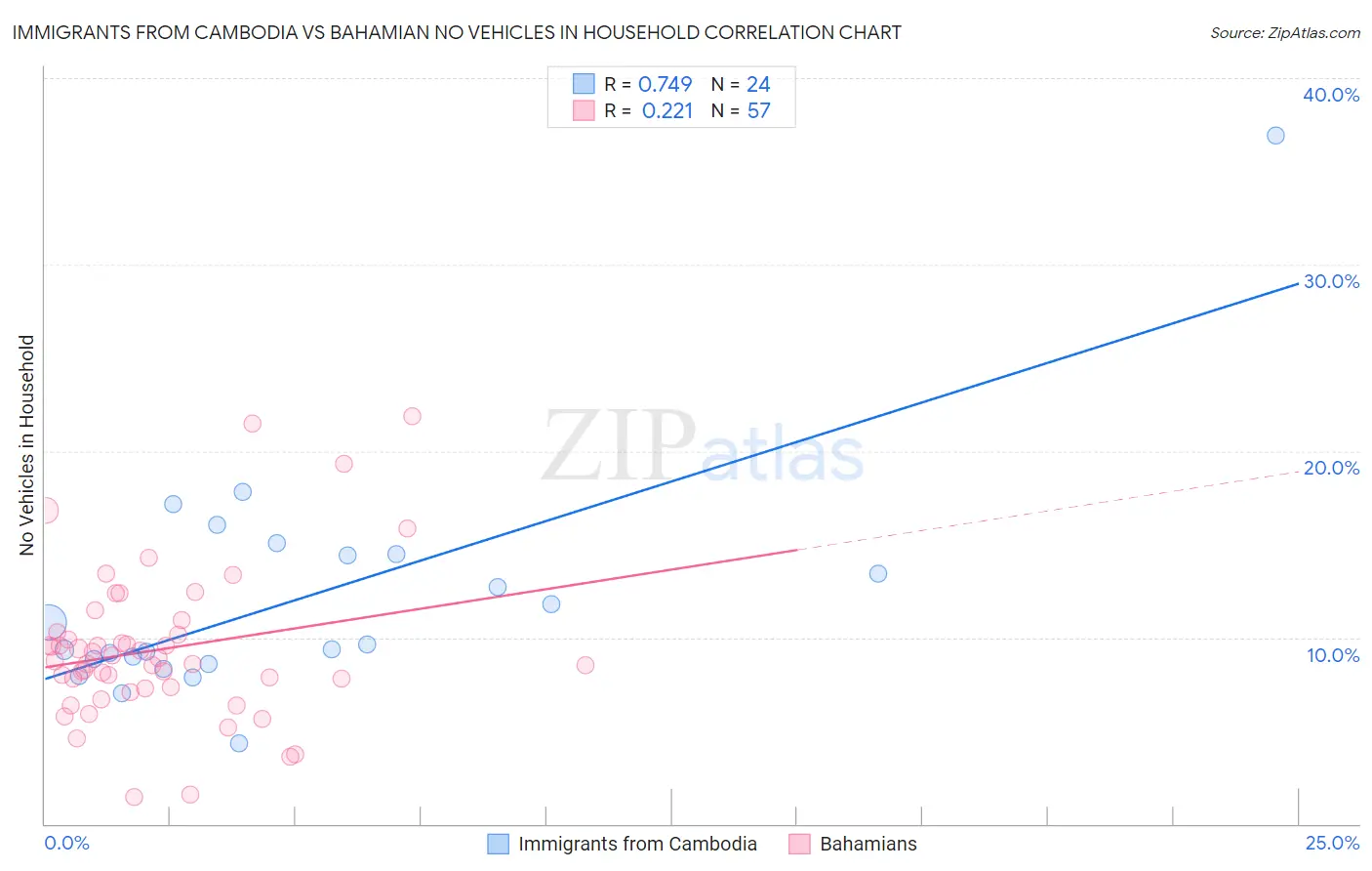 Immigrants from Cambodia vs Bahamian No Vehicles in Household