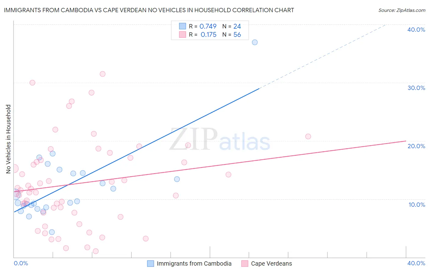 Immigrants from Cambodia vs Cape Verdean No Vehicles in Household