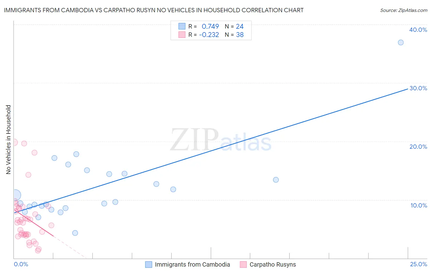 Immigrants from Cambodia vs Carpatho Rusyn No Vehicles in Household