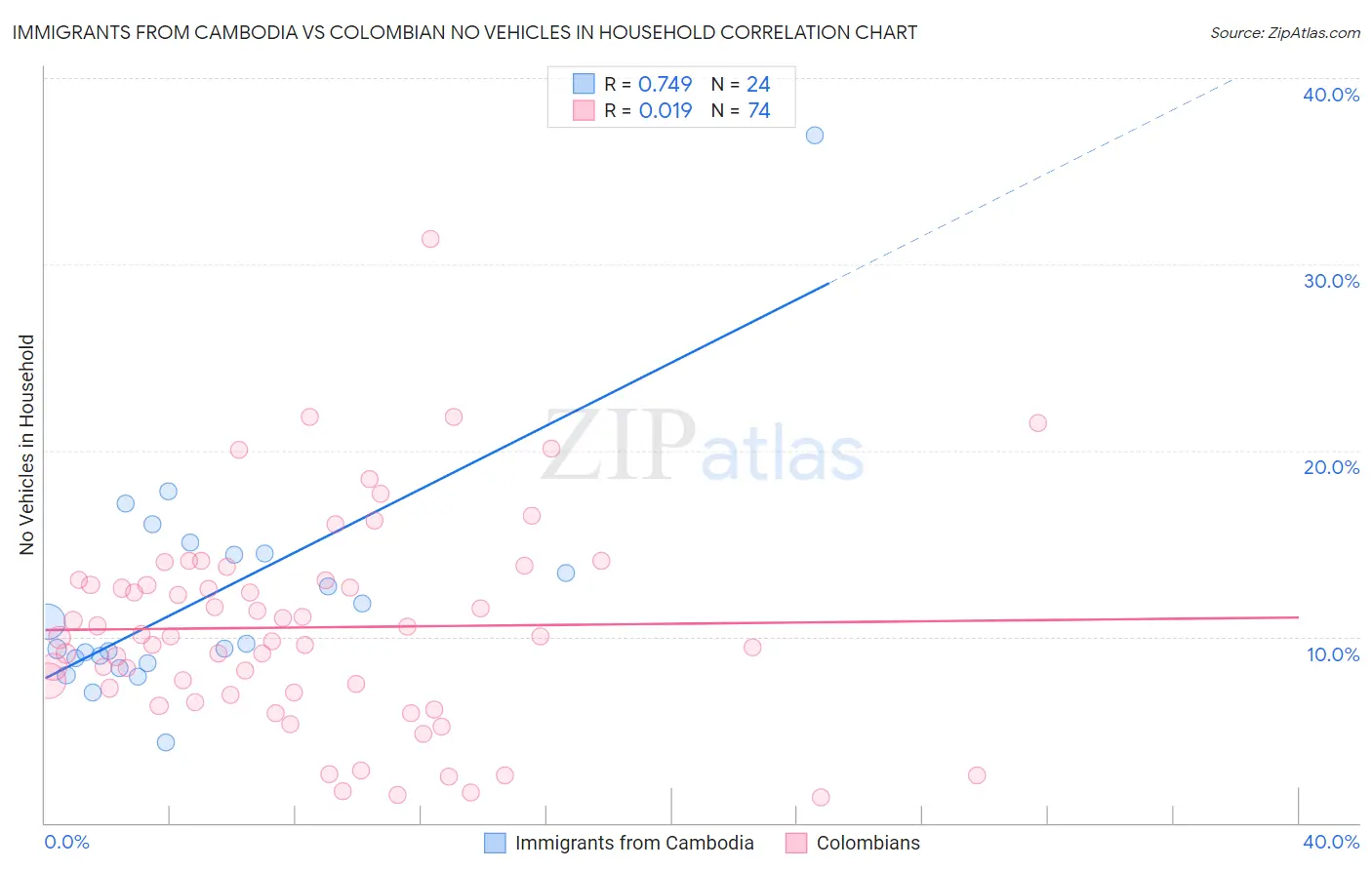 Immigrants from Cambodia vs Colombian No Vehicles in Household