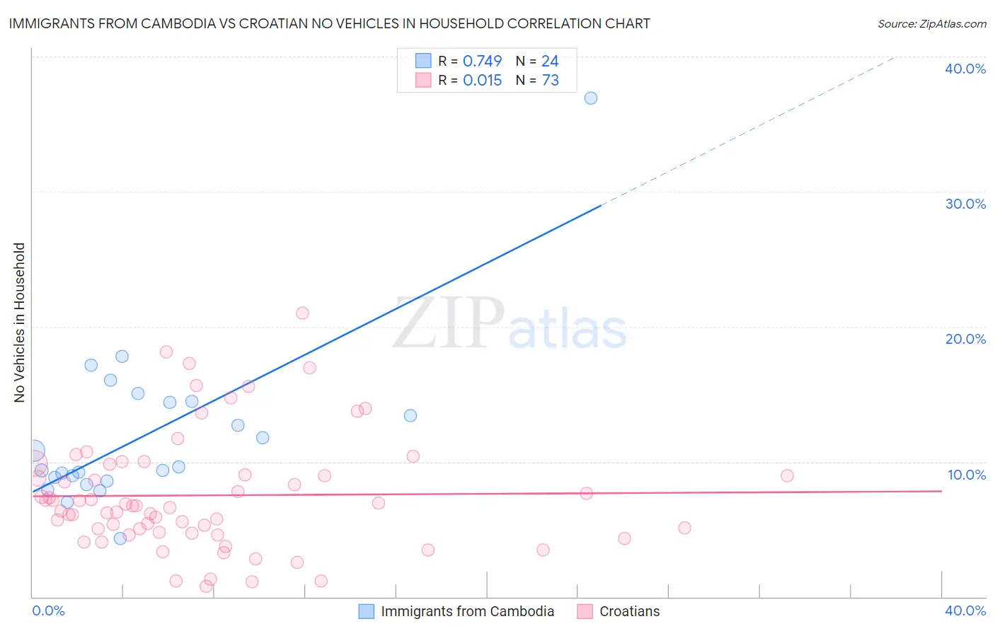 Immigrants from Cambodia vs Croatian No Vehicles in Household