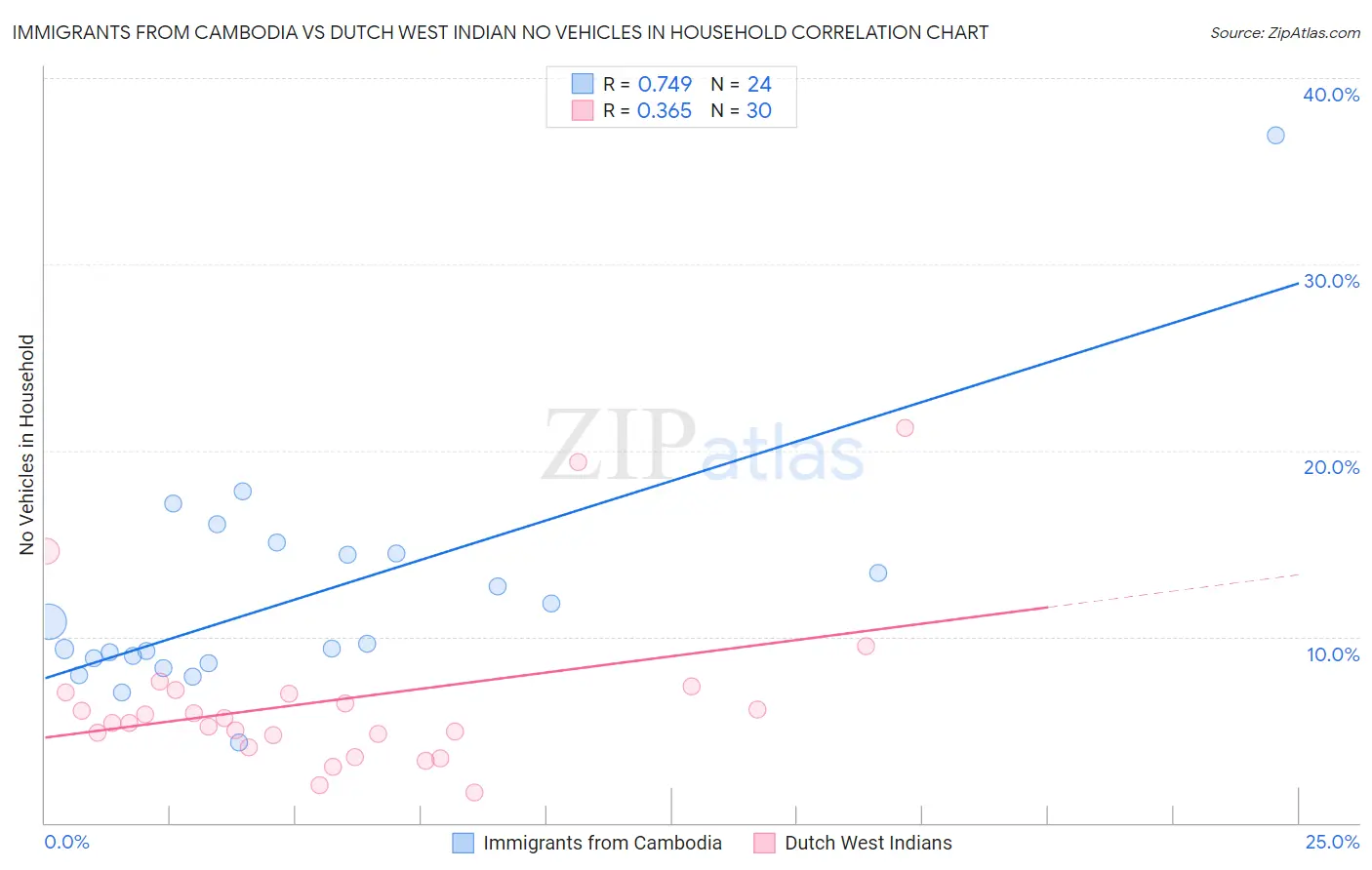 Immigrants from Cambodia vs Dutch West Indian No Vehicles in Household