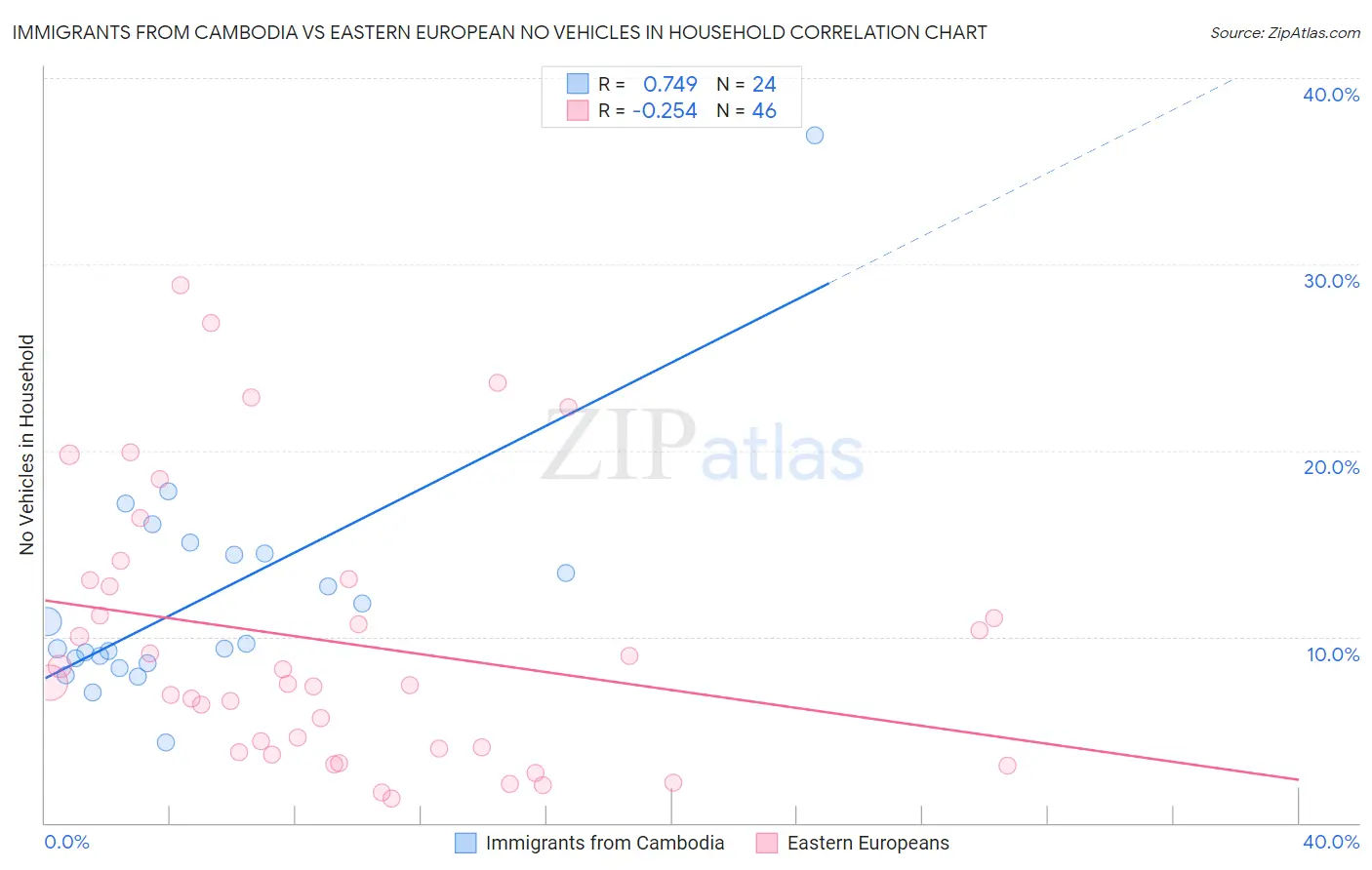 Immigrants from Cambodia vs Eastern European No Vehicles in Household