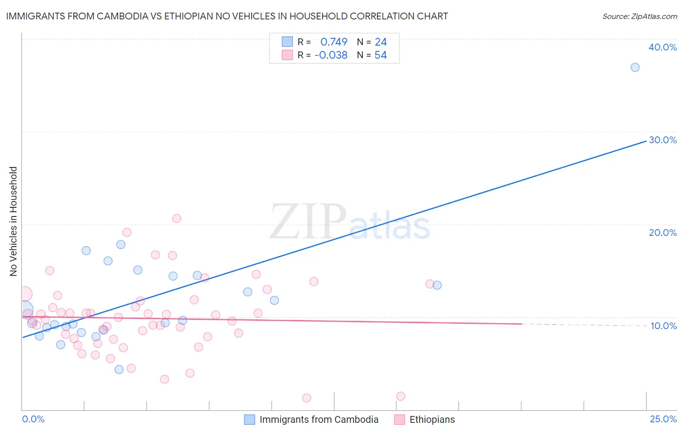 Immigrants from Cambodia vs Ethiopian No Vehicles in Household