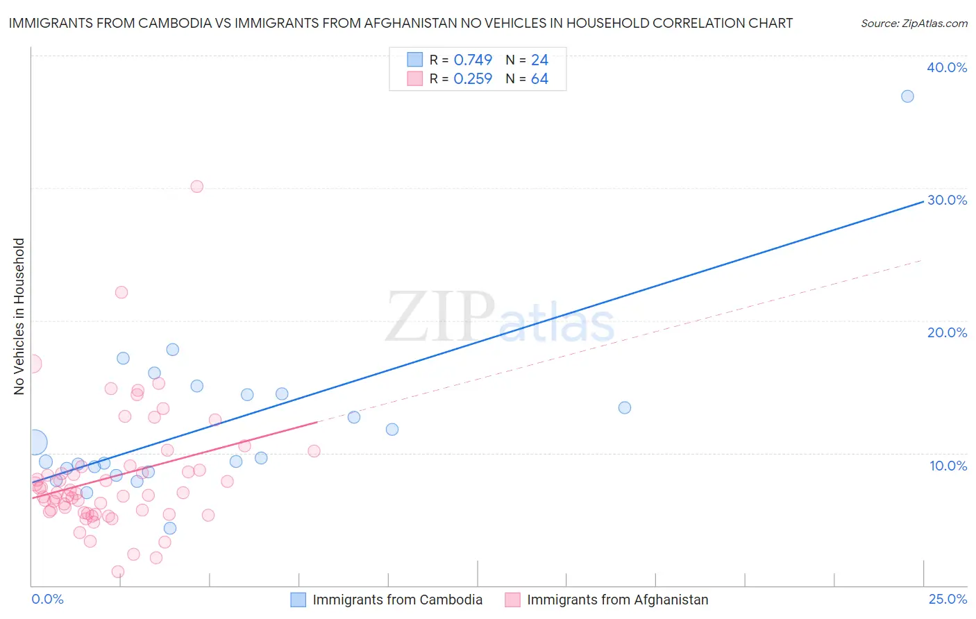 Immigrants from Cambodia vs Immigrants from Afghanistan No Vehicles in Household