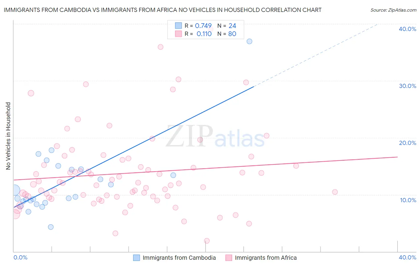 Immigrants from Cambodia vs Immigrants from Africa No Vehicles in Household