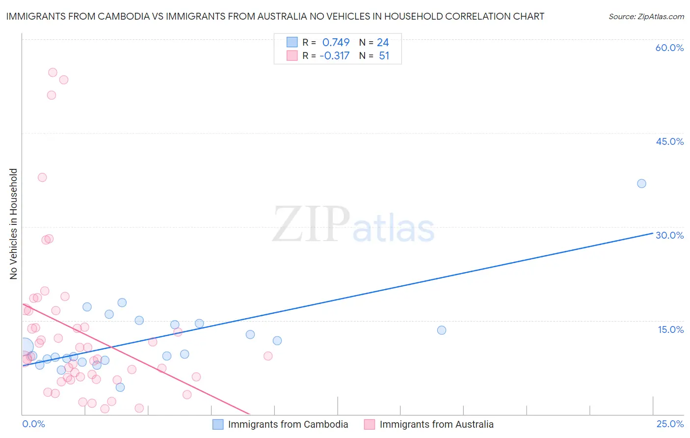 Immigrants from Cambodia vs Immigrants from Australia No Vehicles in Household