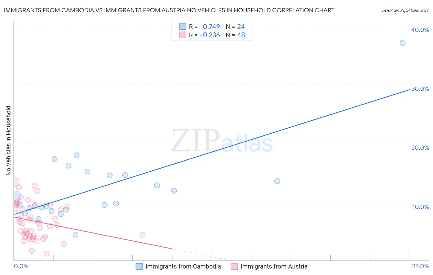 Immigrants from Cambodia vs Immigrants from Austria No Vehicles in Household