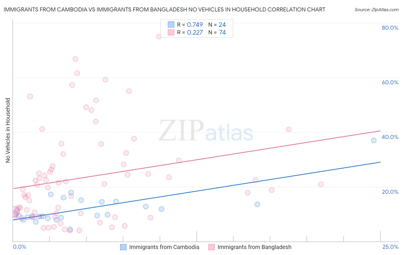 Immigrants from Cambodia vs Immigrants from Bangladesh No Vehicles in Household