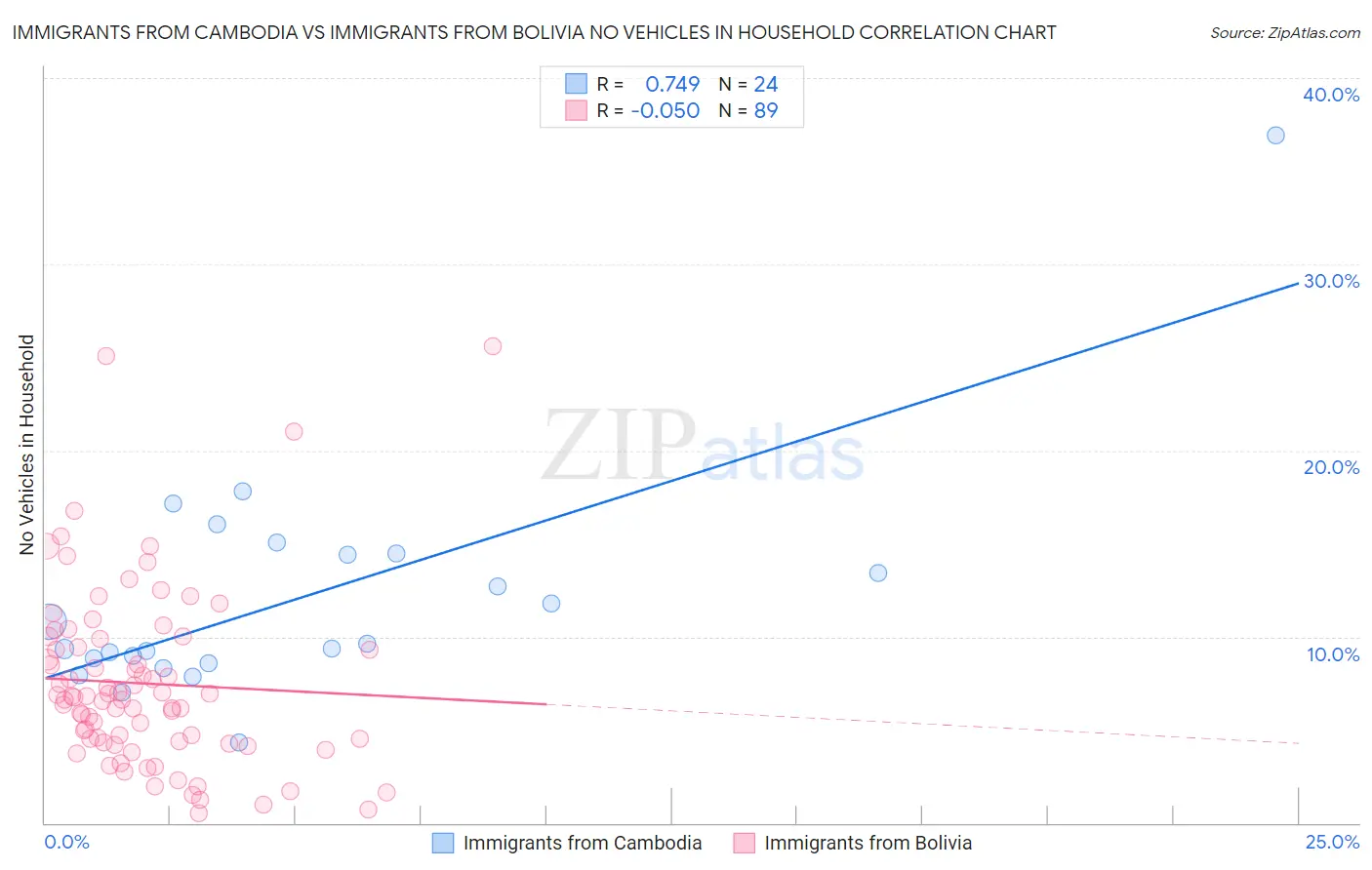 Immigrants from Cambodia vs Immigrants from Bolivia No Vehicles in Household