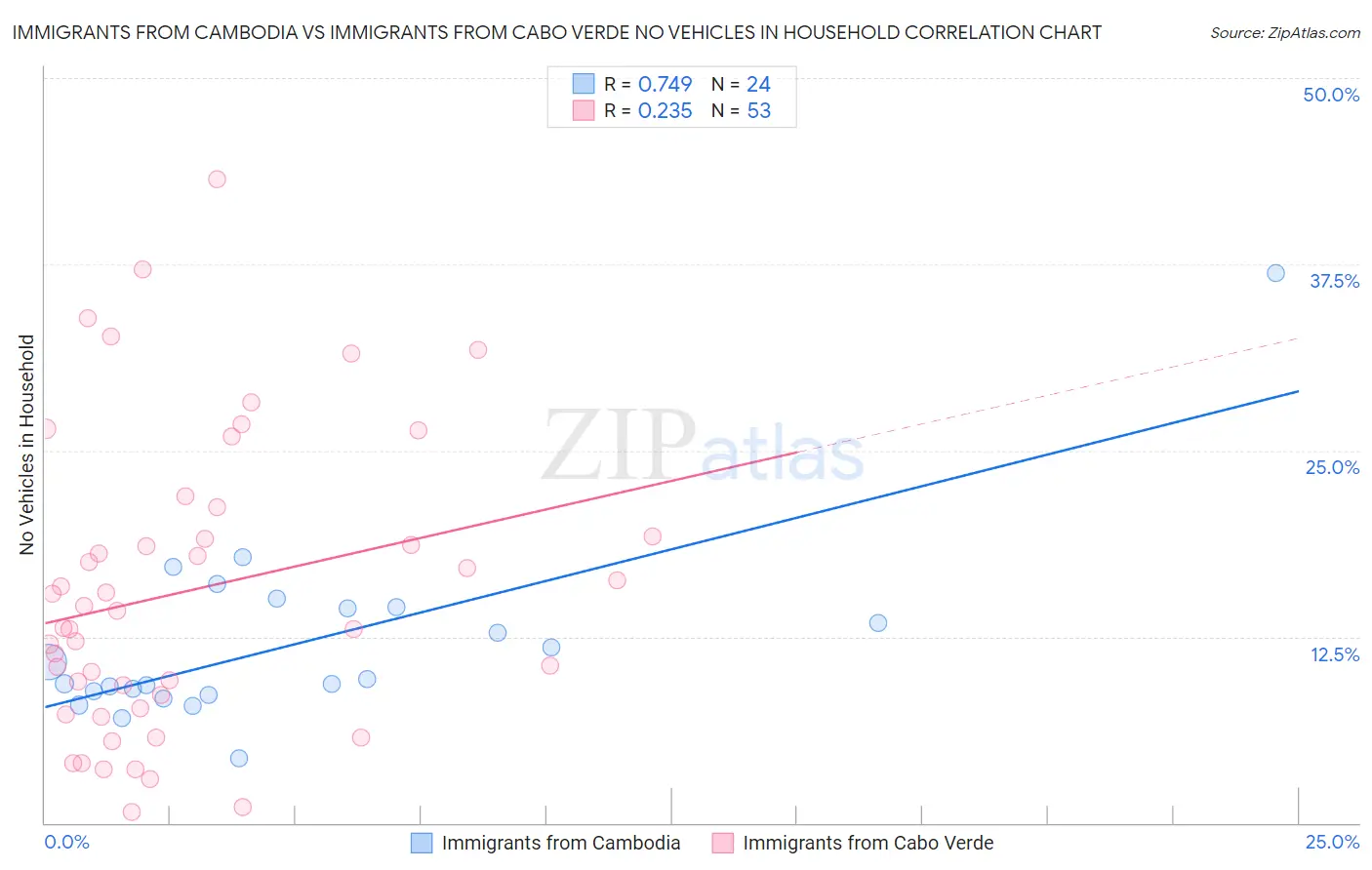 Immigrants from Cambodia vs Immigrants from Cabo Verde No Vehicles in Household