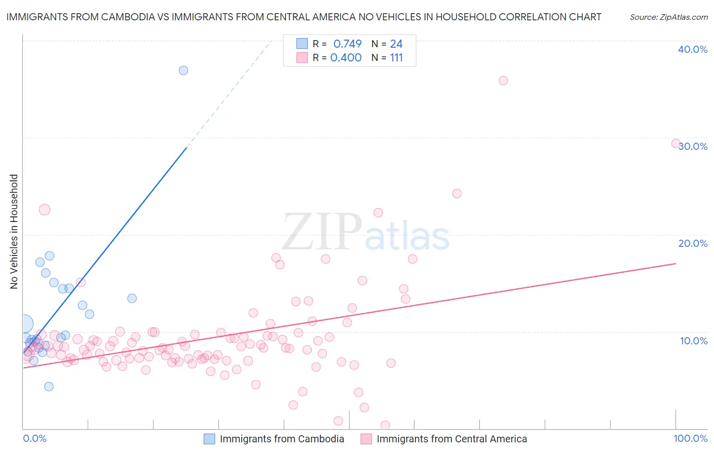 Immigrants from Cambodia vs Immigrants from Central America No Vehicles in Household