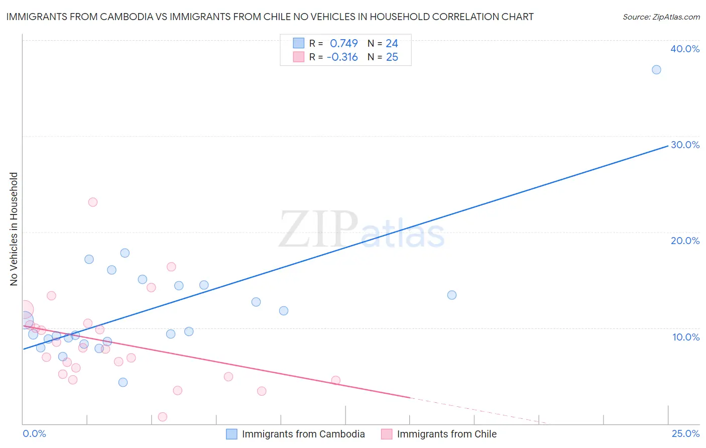 Immigrants from Cambodia vs Immigrants from Chile No Vehicles in Household