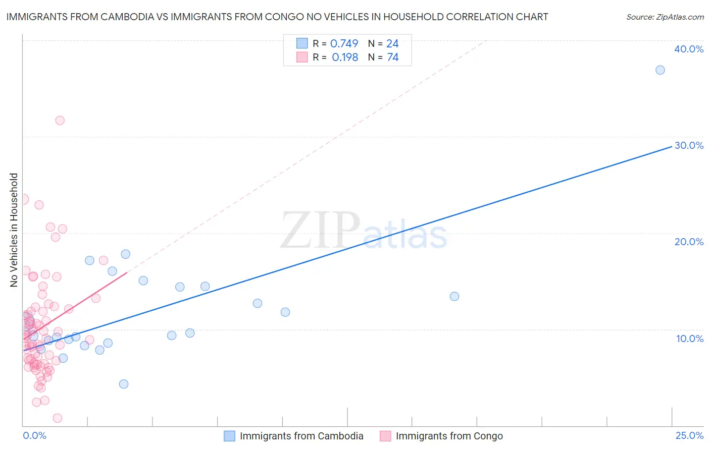 Immigrants from Cambodia vs Immigrants from Congo No Vehicles in Household