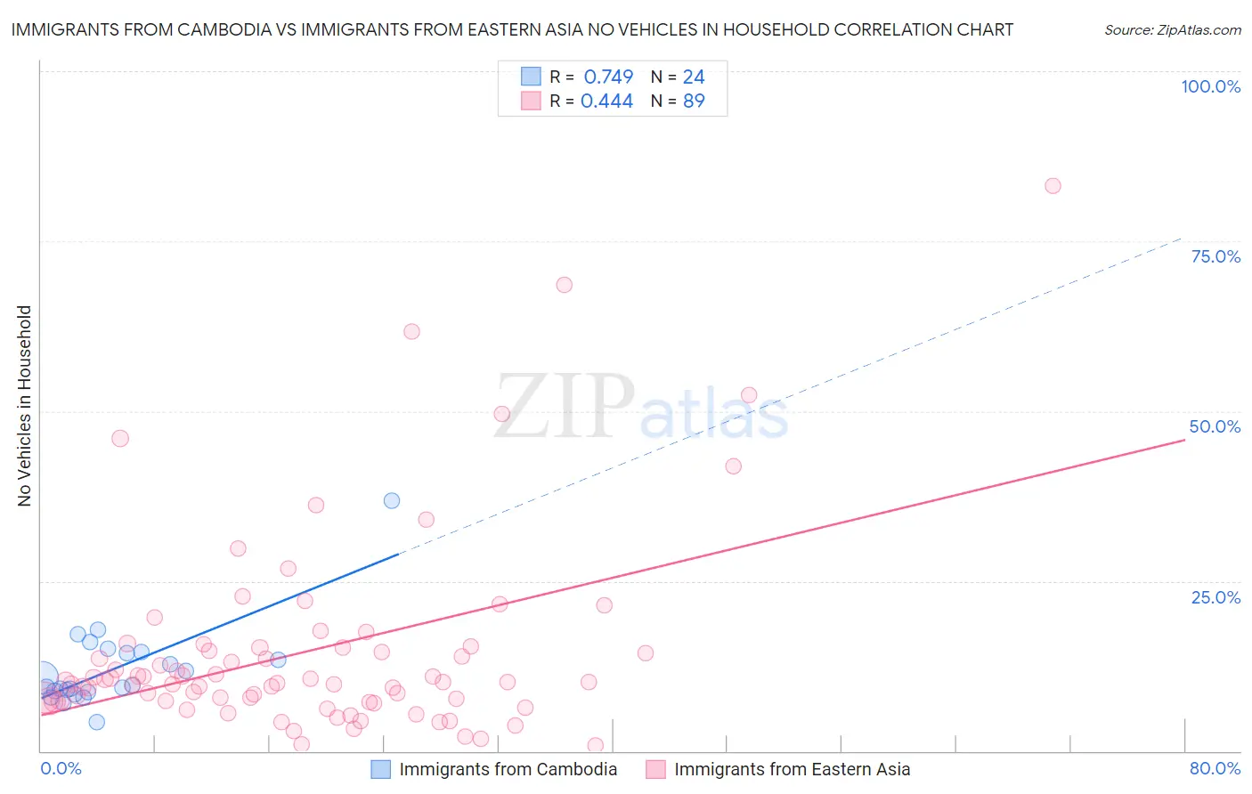 Immigrants from Cambodia vs Immigrants from Eastern Asia No Vehicles in Household