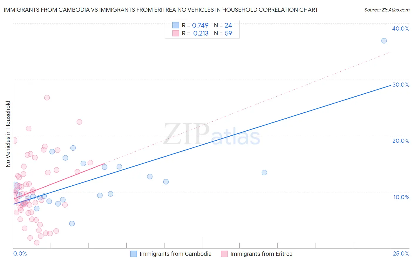 Immigrants from Cambodia vs Immigrants from Eritrea No Vehicles in Household