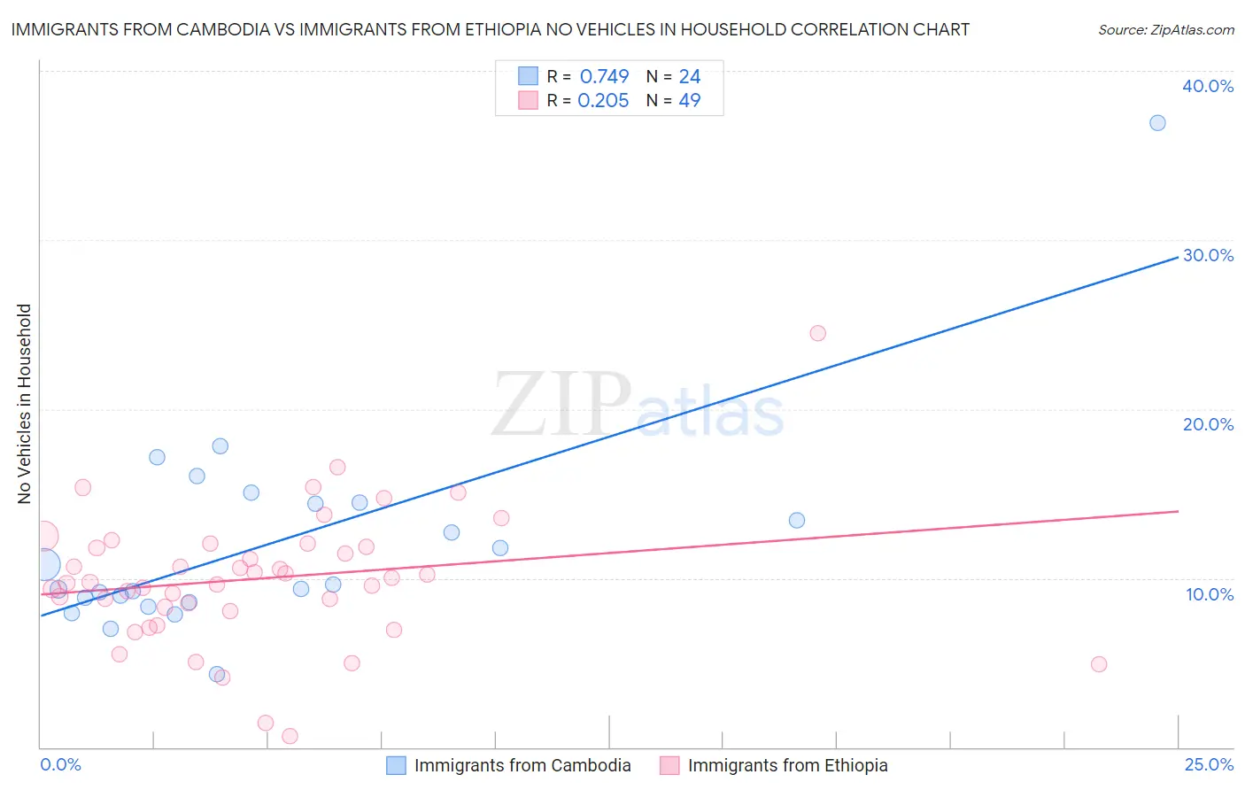 Immigrants from Cambodia vs Immigrants from Ethiopia No Vehicles in Household