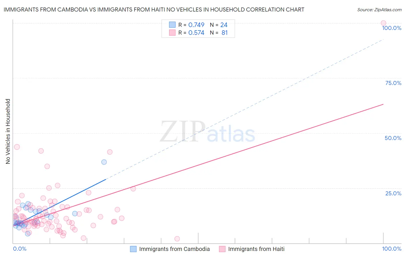 Immigrants from Cambodia vs Immigrants from Haiti No Vehicles in Household