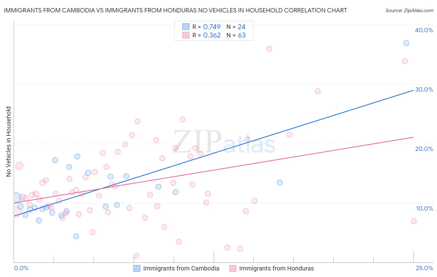 Immigrants from Cambodia vs Immigrants from Honduras No Vehicles in Household