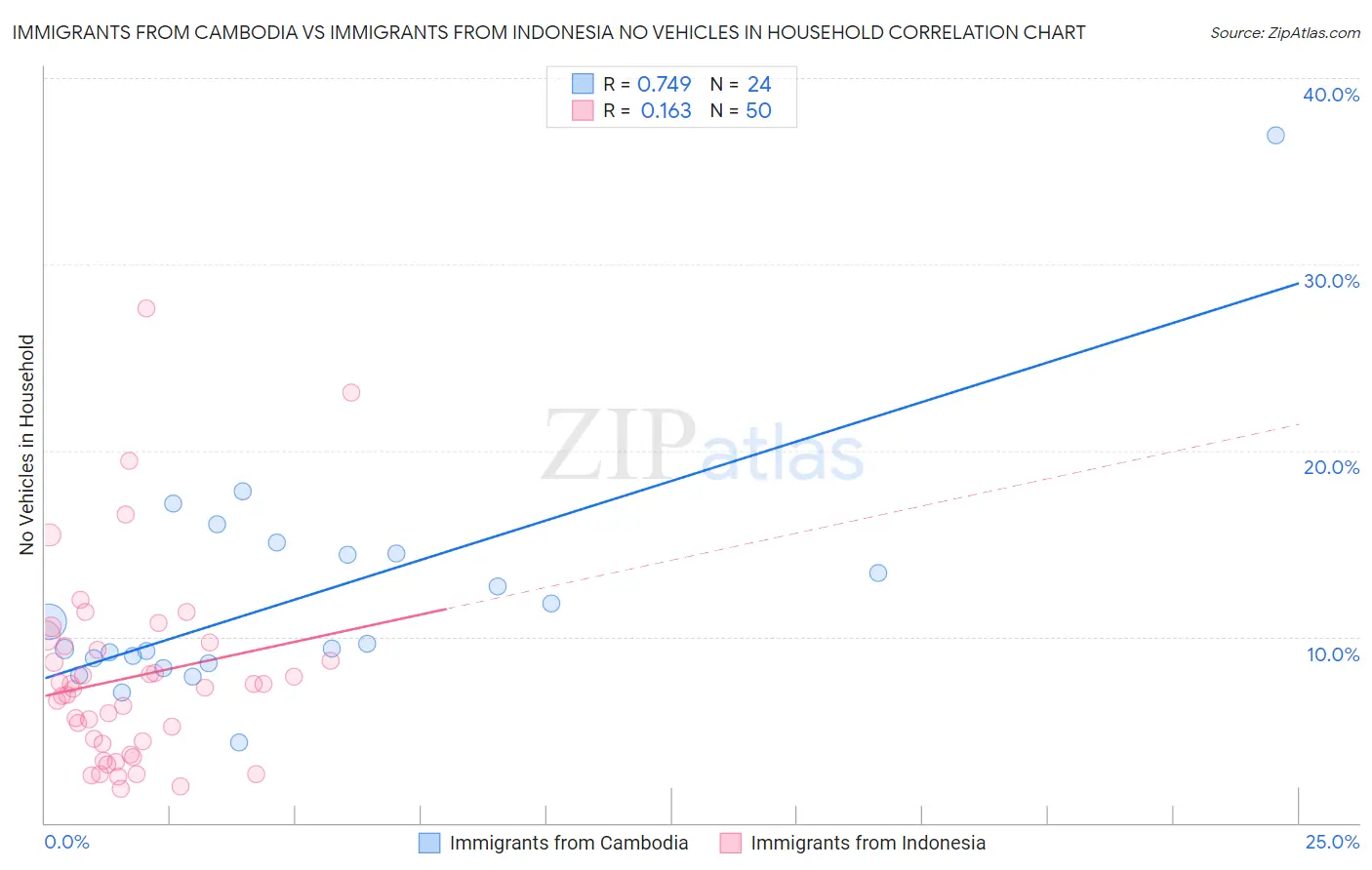 Immigrants from Cambodia vs Immigrants from Indonesia No Vehicles in Household