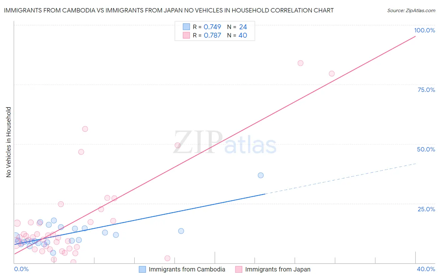 Immigrants from Cambodia vs Immigrants from Japan No Vehicles in Household