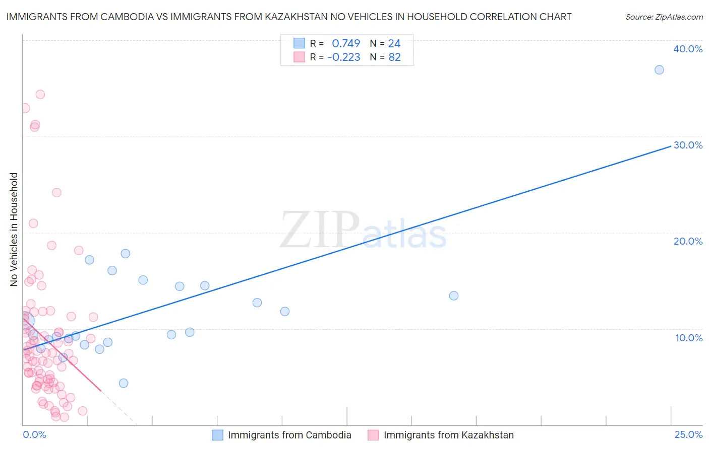 Immigrants from Cambodia vs Immigrants from Kazakhstan No Vehicles in Household