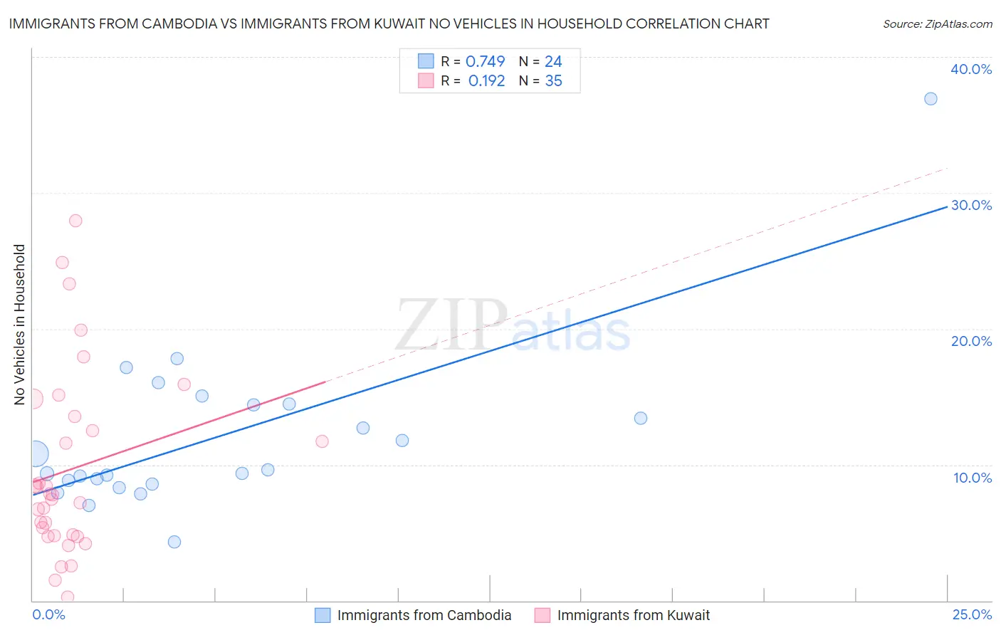 Immigrants from Cambodia vs Immigrants from Kuwait No Vehicles in Household