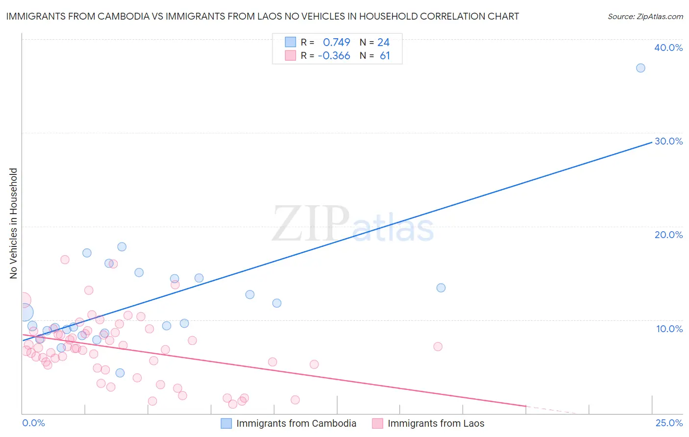 Immigrants from Cambodia vs Immigrants from Laos No Vehicles in Household