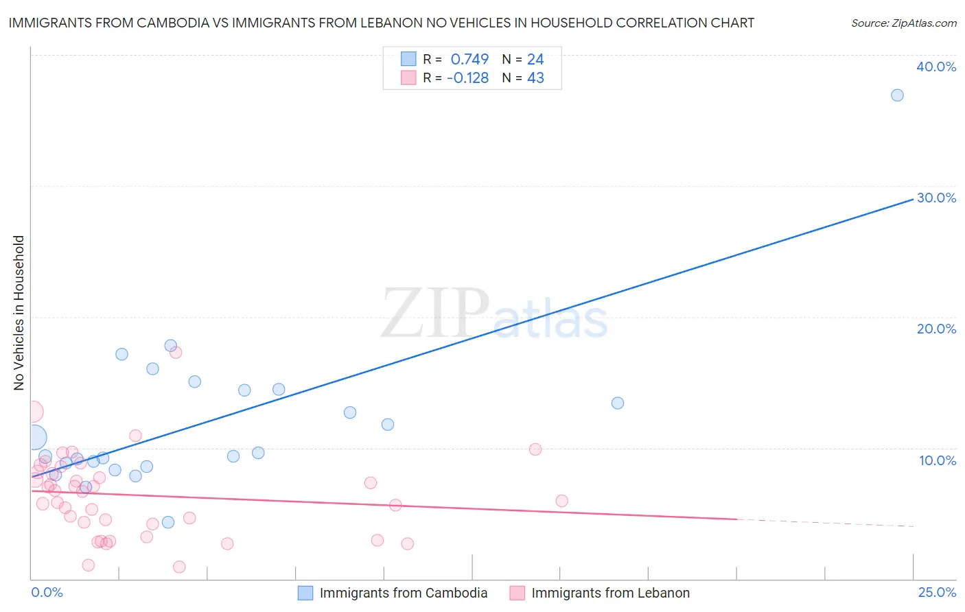 Immigrants from Cambodia vs Immigrants from Lebanon No Vehicles in Household