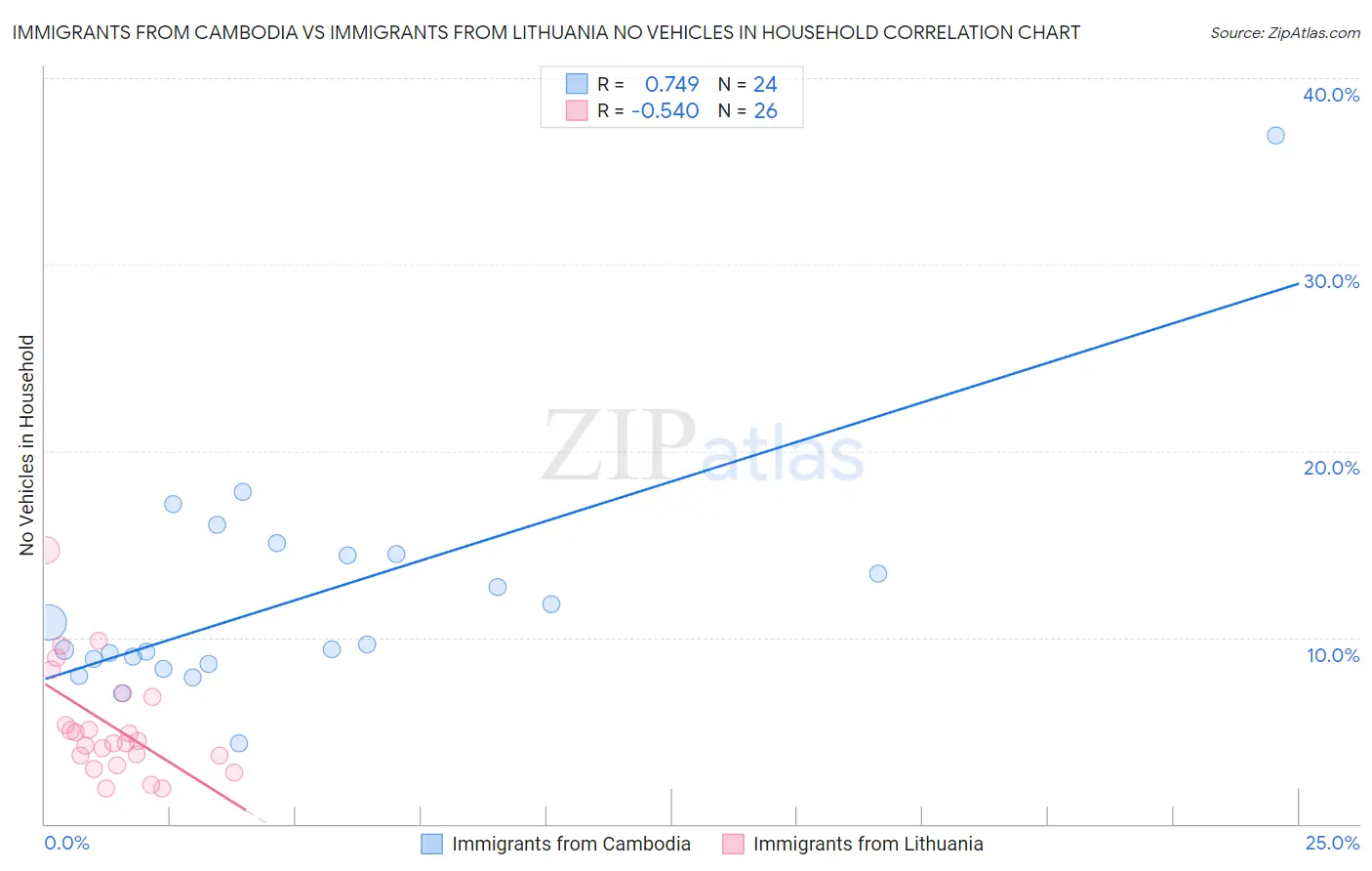 Immigrants from Cambodia vs Immigrants from Lithuania No Vehicles in Household