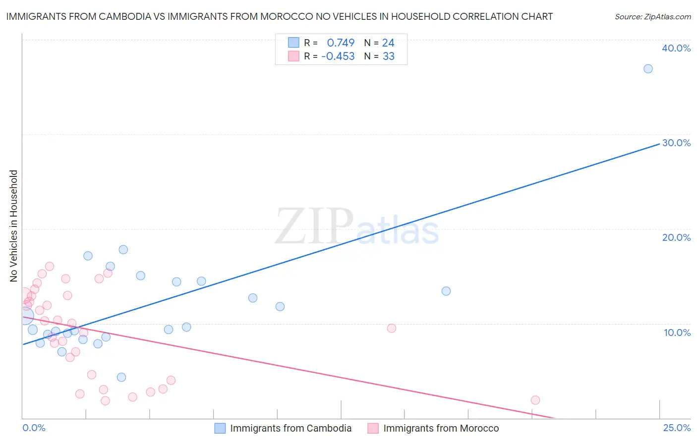 Immigrants from Cambodia vs Immigrants from Morocco No Vehicles in Household