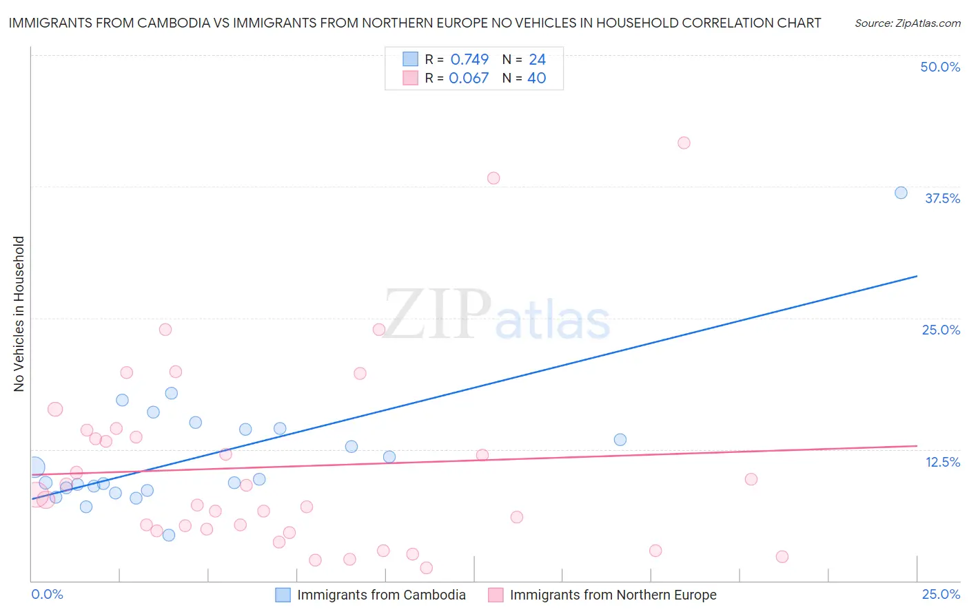 Immigrants from Cambodia vs Immigrants from Northern Europe No Vehicles in Household