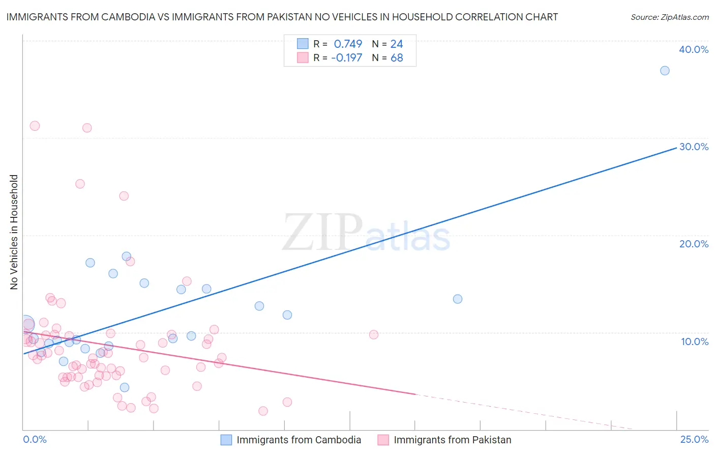 Immigrants from Cambodia vs Immigrants from Pakistan No Vehicles in Household