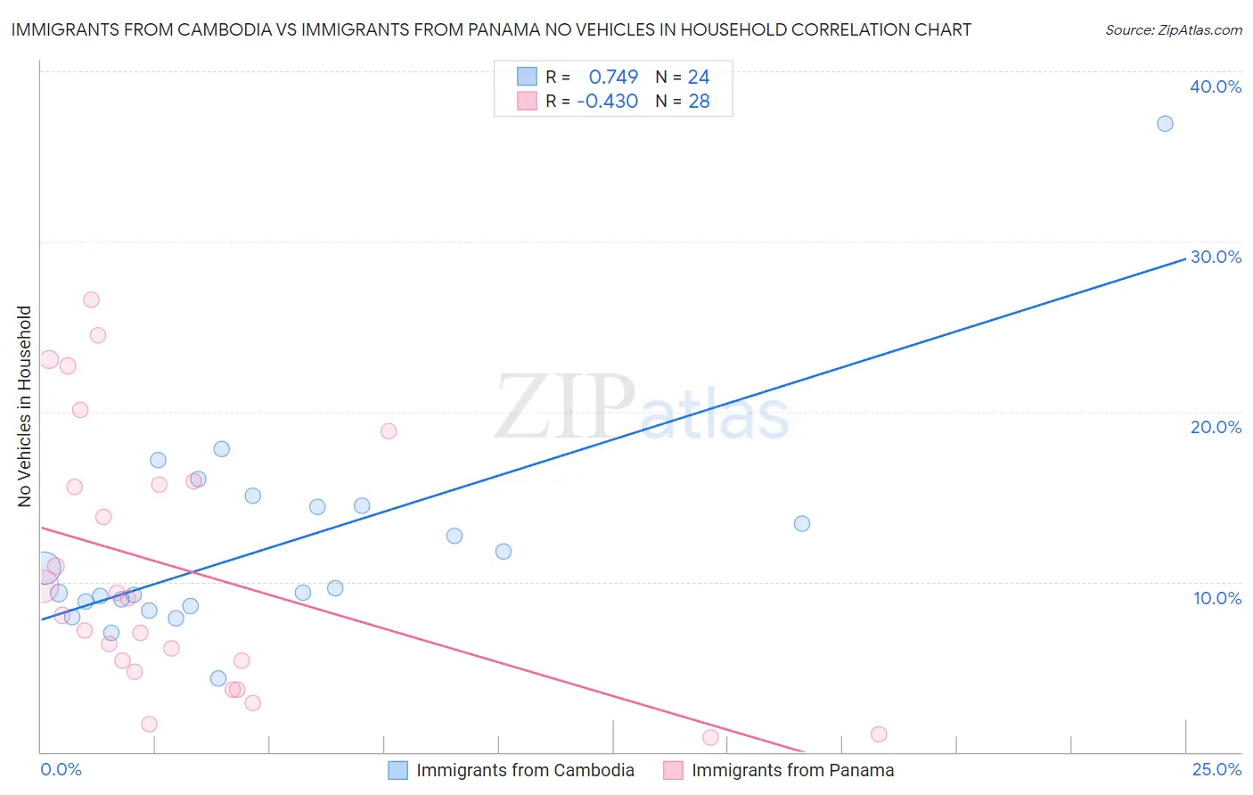 Immigrants from Cambodia vs Immigrants from Panama No Vehicles in Household