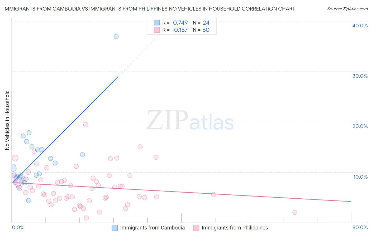 Immigrants from Cambodia vs Immigrants from Philippines No Vehicles in Household