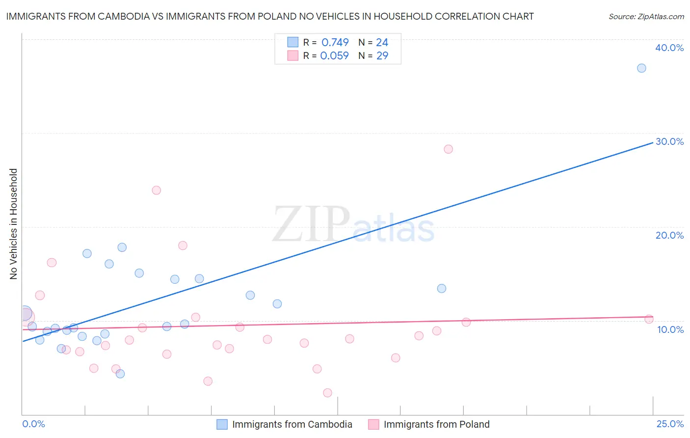 Immigrants from Cambodia vs Immigrants from Poland No Vehicles in Household