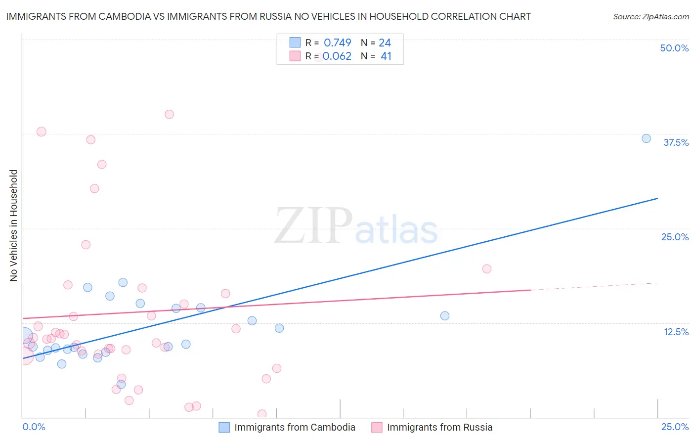 Immigrants from Cambodia vs Immigrants from Russia No Vehicles in Household