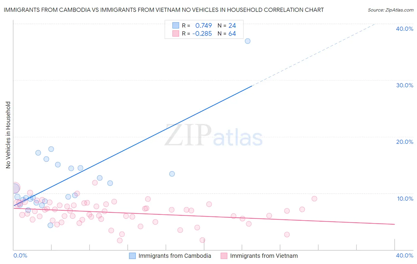 Immigrants from Cambodia vs Immigrants from Vietnam No Vehicles in Household