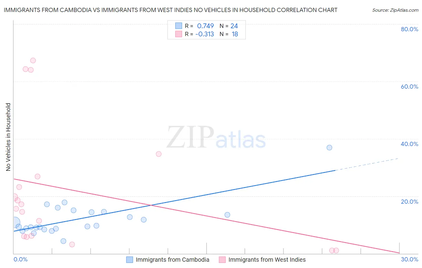 Immigrants from Cambodia vs Immigrants from West Indies No Vehicles in Household