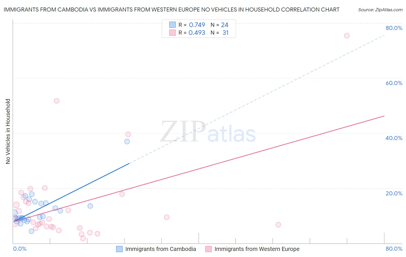 Immigrants from Cambodia vs Immigrants from Western Europe No Vehicles in Household