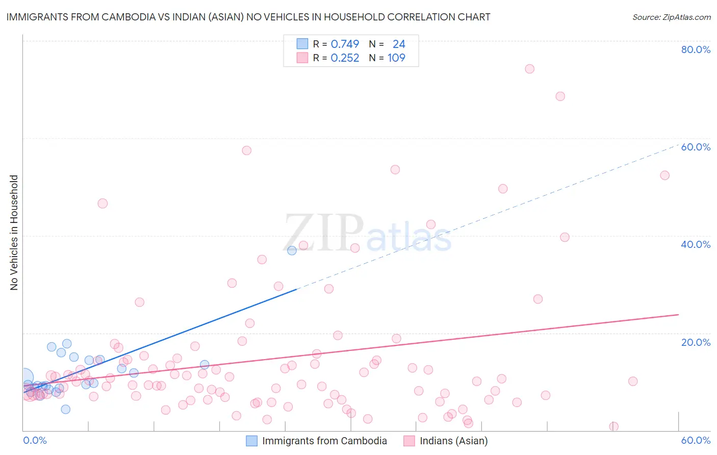 Immigrants from Cambodia vs Indian (Asian) No Vehicles in Household