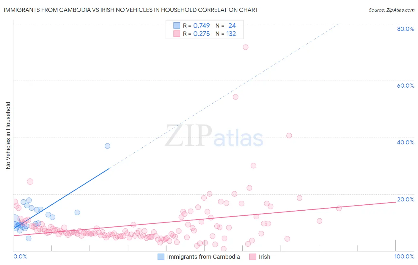 Immigrants from Cambodia vs Irish No Vehicles in Household