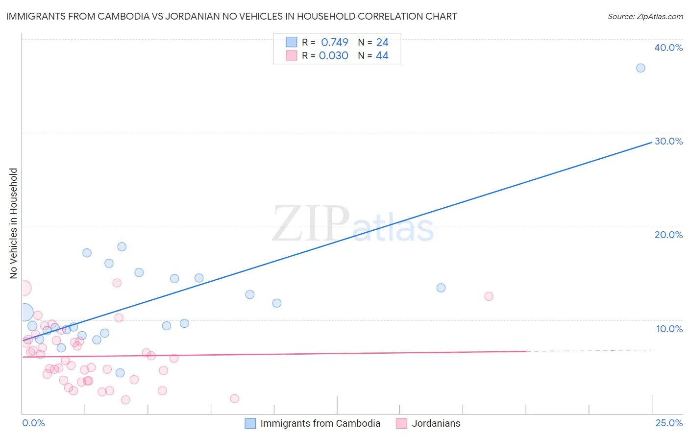 Immigrants from Cambodia vs Jordanian No Vehicles in Household